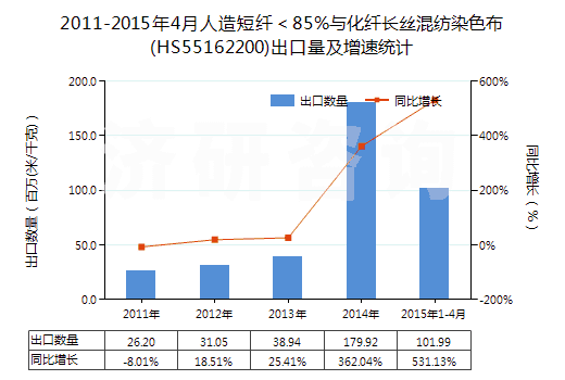 2011-2015年4月人造短纖＜85%與化纖長絲混紡染色布(HS55162200)出口量及增速統(tǒng)計(jì)